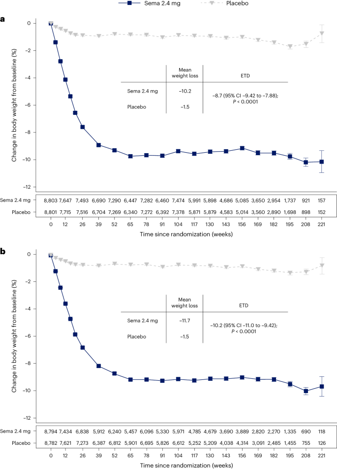 Fig. 1: Percentage change in mean body weight from baseline through week 208 for all patients in-trial21 and first on-treatment.