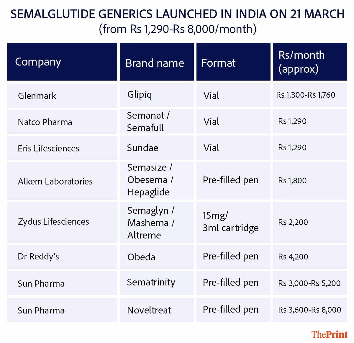 Semaglutide's Indian patent expires