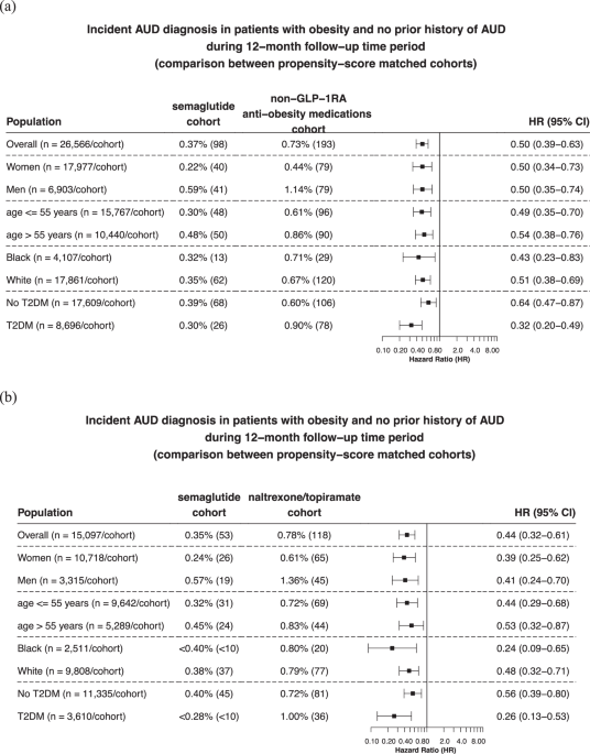 Real-world study links semaglutide to about half the rate of alcohol use disorder