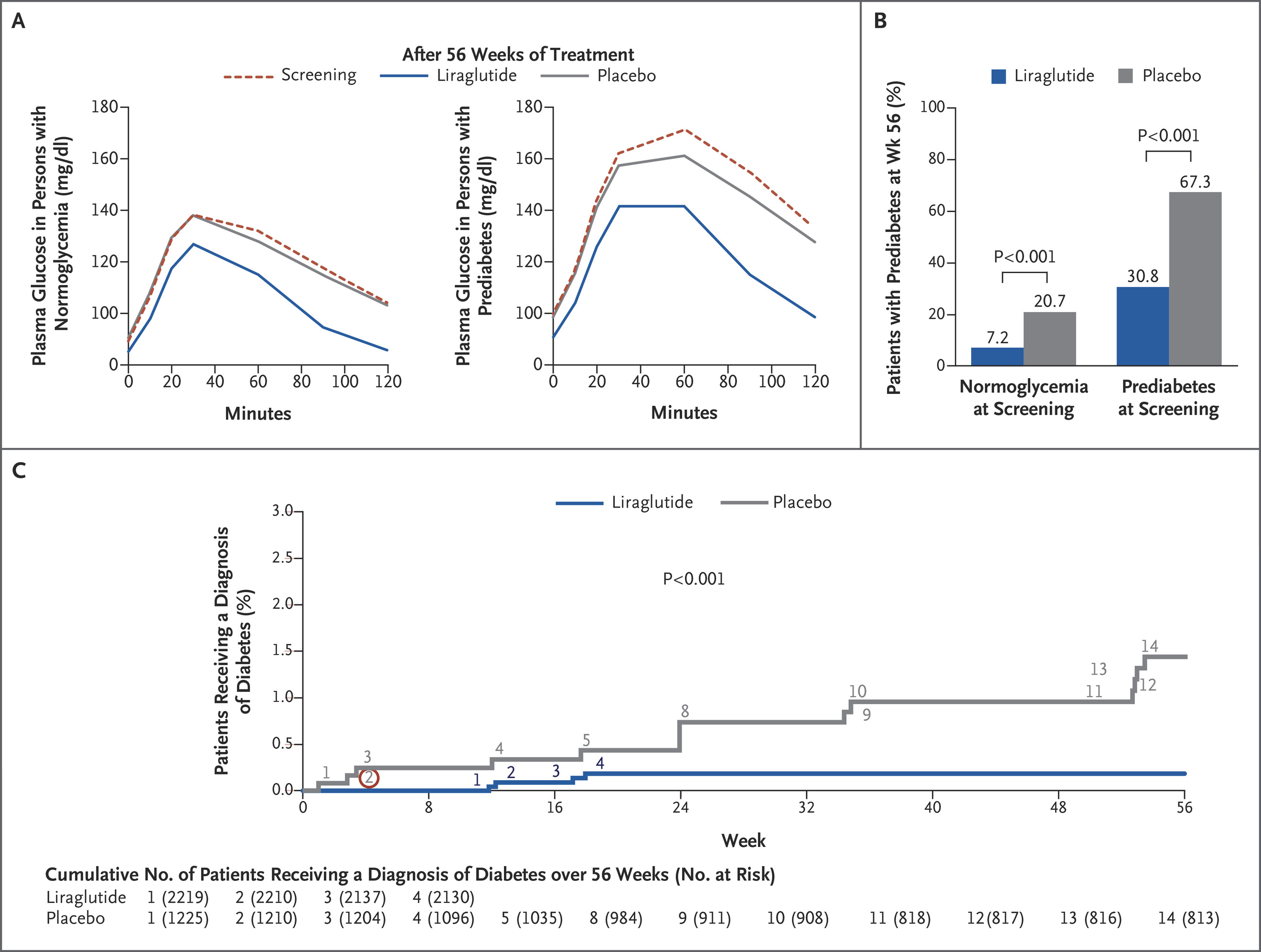 SCALE Obesity and Prediabetes published in NEJM