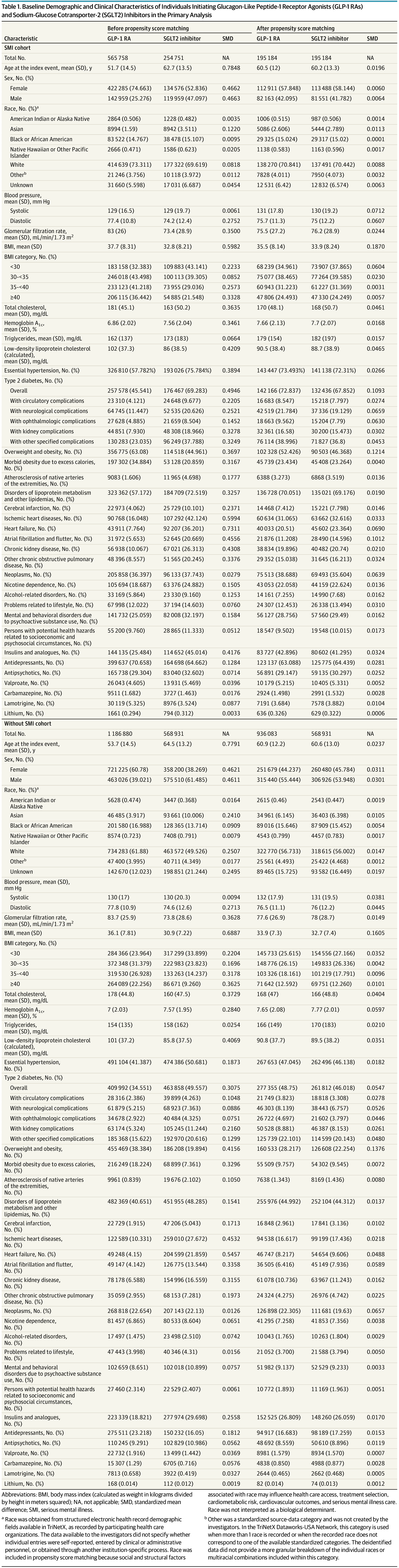 JAMA Psychiatry links GLP-1 use to lower mortality in serious mental illness