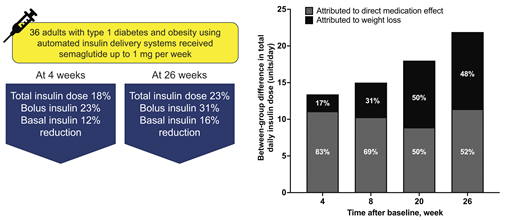 ADJUST-T1D post hoc analysis shows early insulin cuts are independent of weight loss