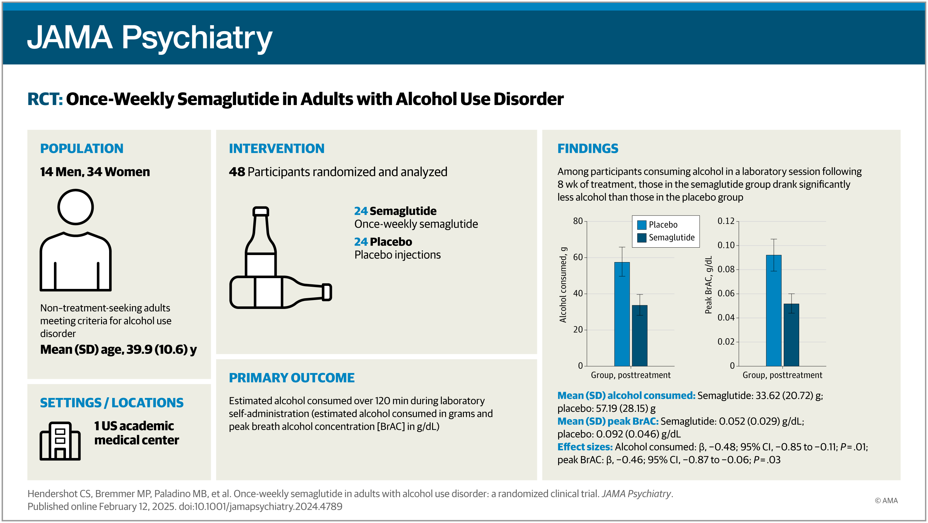 First randomized trial of semaglutide for alcohol use disorder published